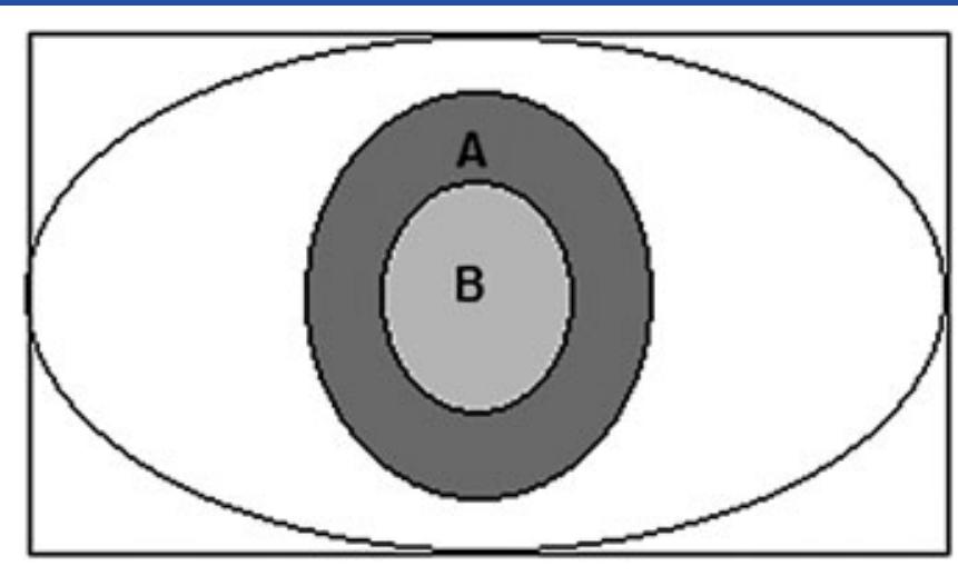 Figure 3. Two process with different variations, which are completely within the modified tolerance region 