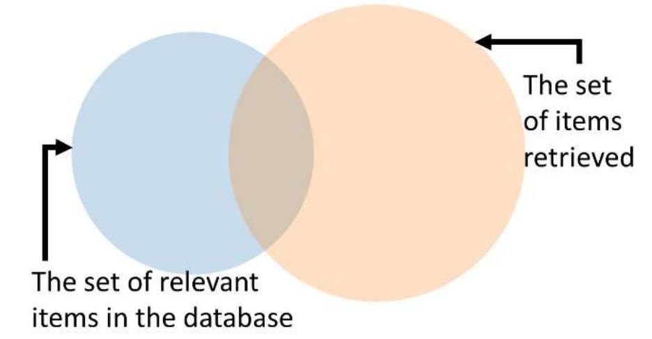 Figure 2: Relationship between retrieved data and total set of data.  International Journal of Computer Applications (0975 — 8887) Volume 177 — No. 25, December 2019 