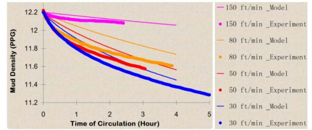 Figure 8. Comparison of the results of simulation (thin lines) and experiments (thick lines) on the effects of annular velocity on barite sag for a horizontal concentric annulus 