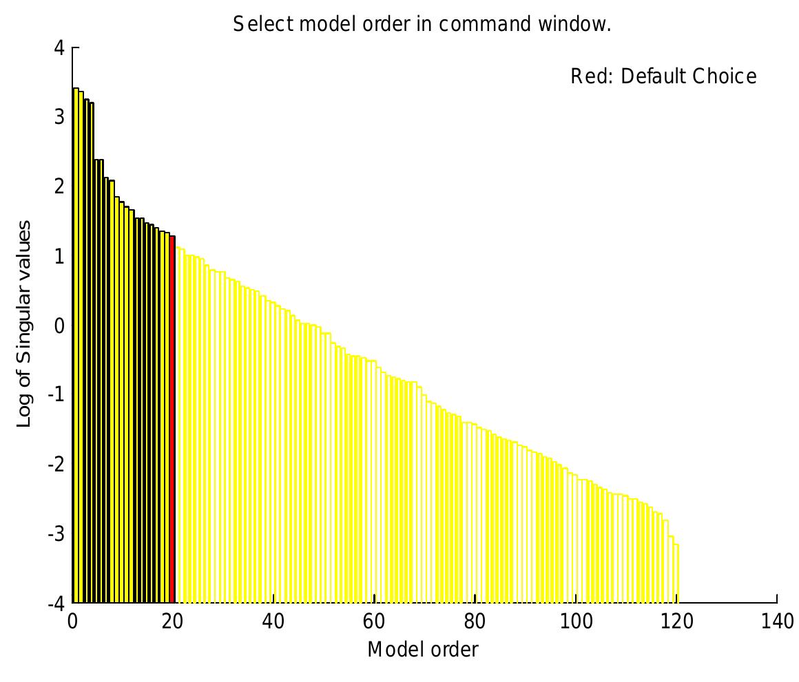 Figure 2.5 Model selection graph when the no-disturbance option is set. 