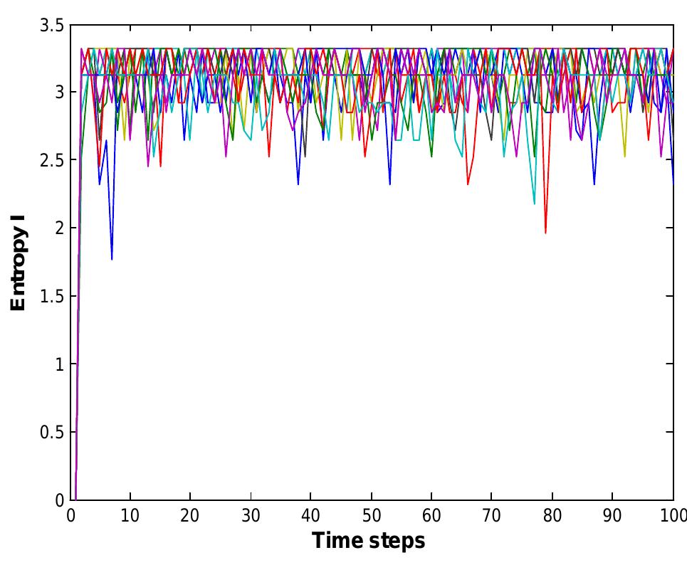 Figure 5.5 Entropy evolution from the central cell for the 12 pulses: set of undamaged case 