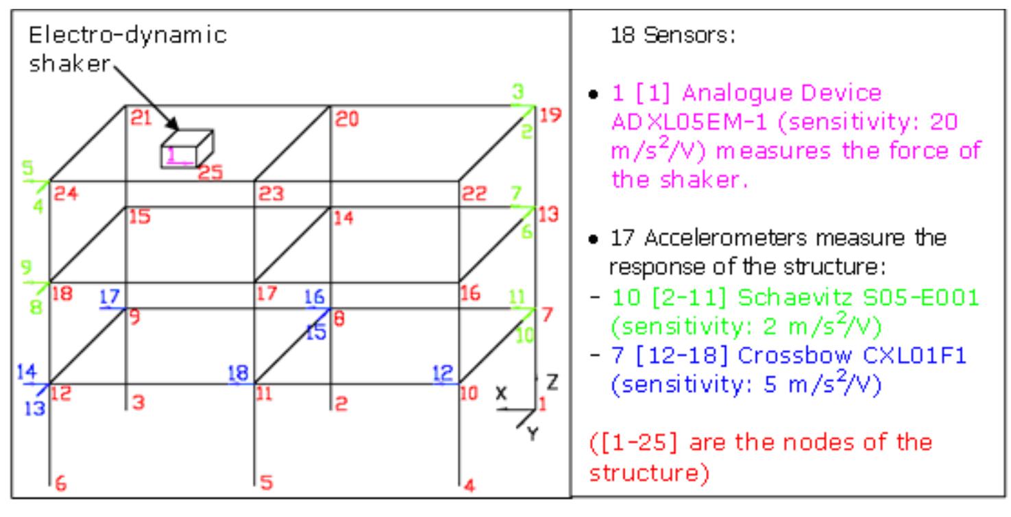 Damage Detection and Localization in the Space of the Observed Variables  Figure 8.6 (a) Shaker installed on the top of the structure. (b) Technical description of the electro- 