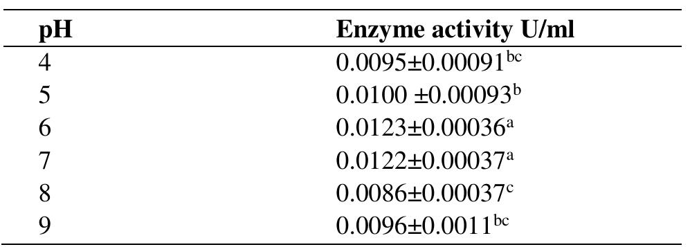 Table 5. Effect of pH pectinase production.  SUMMARY AND CONCLUSIONS 