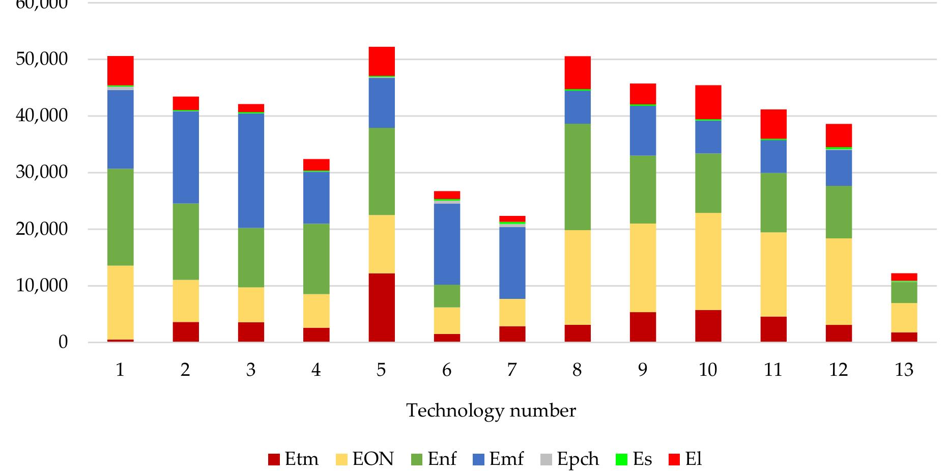 Figure 8. Energy intensity accumulated in the technologies of maize silage from individual energy inputs. [MJ-ha~!] Source: own study. 