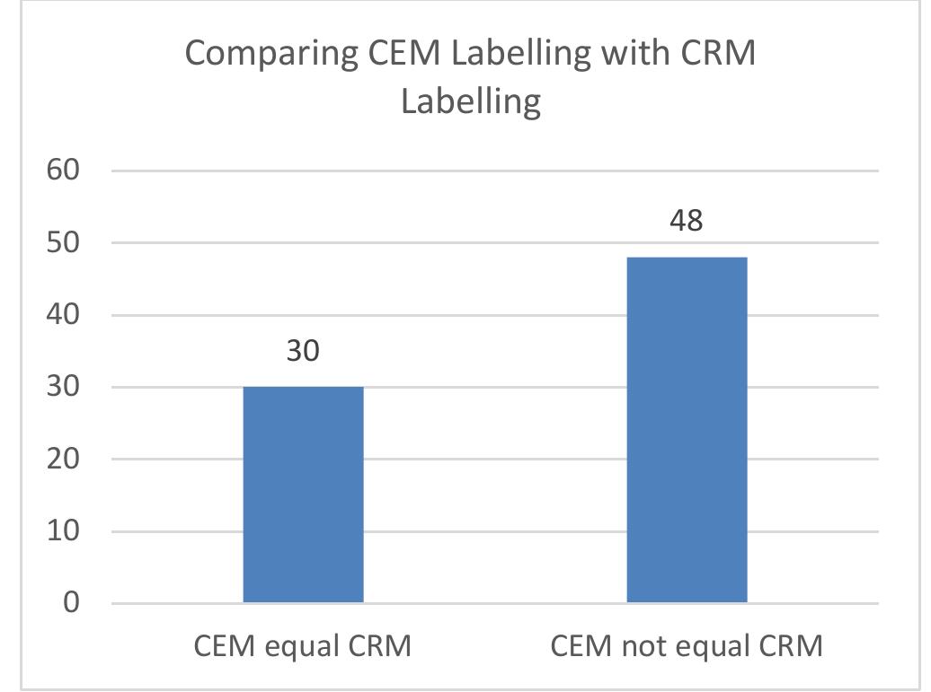 Fig. 2 shows a comparison between CRM labelling and CEM labelling. Thirty tweets were labelled similarly by CRM and CEM. On the other hand, 48 tweets were labelled dissimilarly by CEM and CRM. In other words, 62% of collected tweets were labelled differently by CRM and CEM, and only 38% were similarly labelled by CEM and CRM.  Fig. 2. Comparing CEM labelling with CRM labelling for Question 1. 