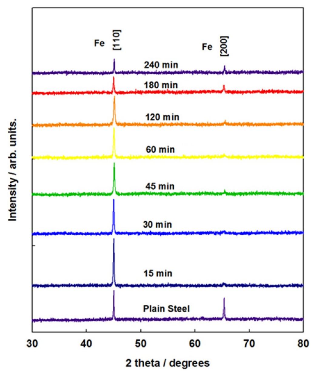 Figure 3. XRD patterns of steel anodized for various times. 