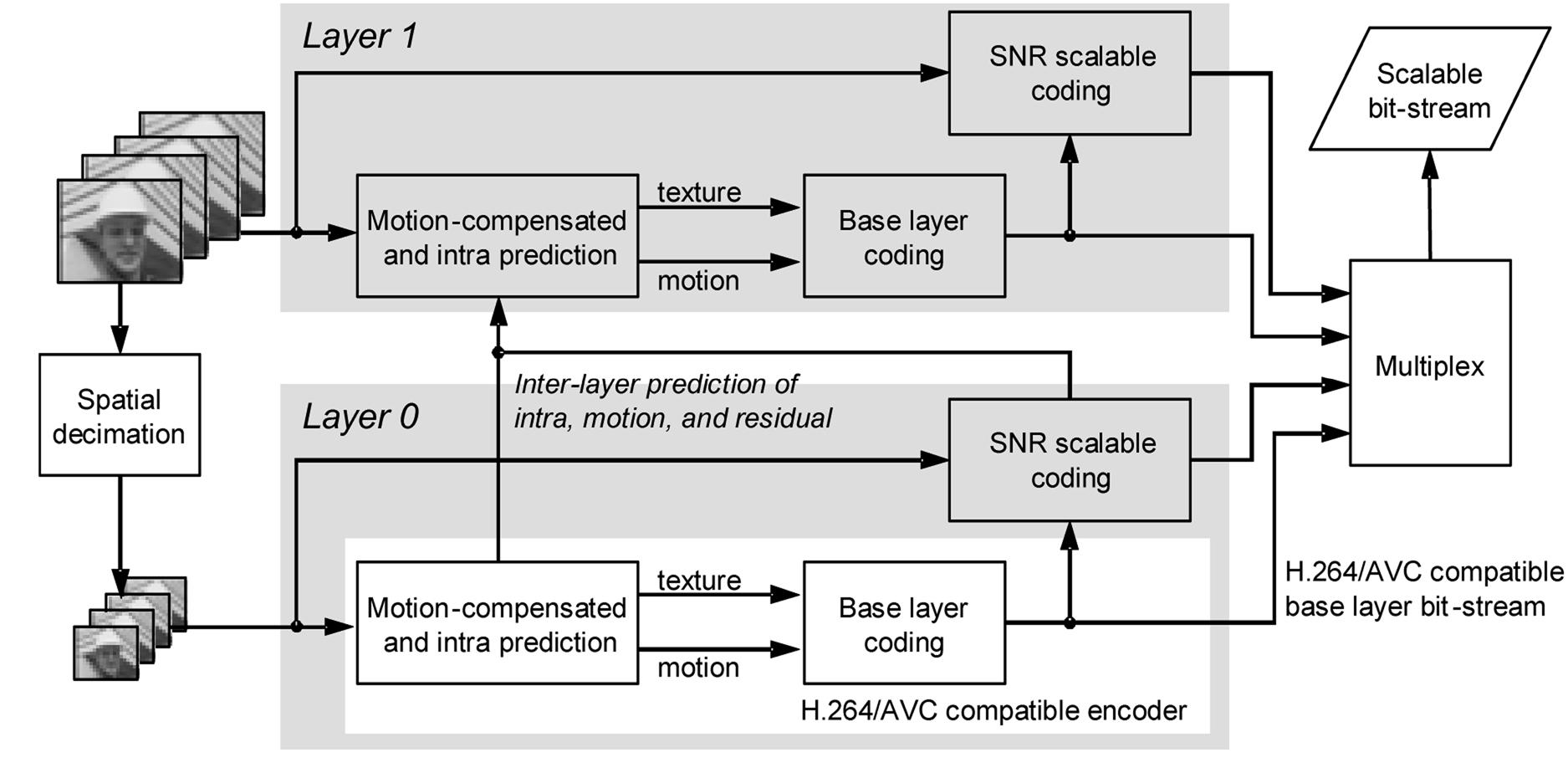 Fig. 1. Coding structure example with two spatial layer. 