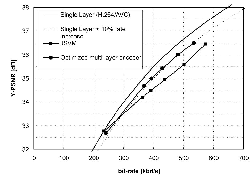 Fig. 8. Rate-distortion efficiency improvement with an optimized multilayer encoder control relative to the JSVM for quality scalable coding of the sequence Soccer in CIF resolution with a frame rate of 30 Hz. 