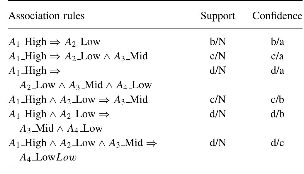 Table I. Support and confidence of fuzzy rules  Table II. The contingency of X and Y 