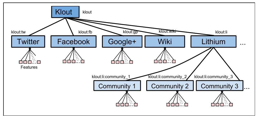 Figure 2: Klout Score Structure Overview 