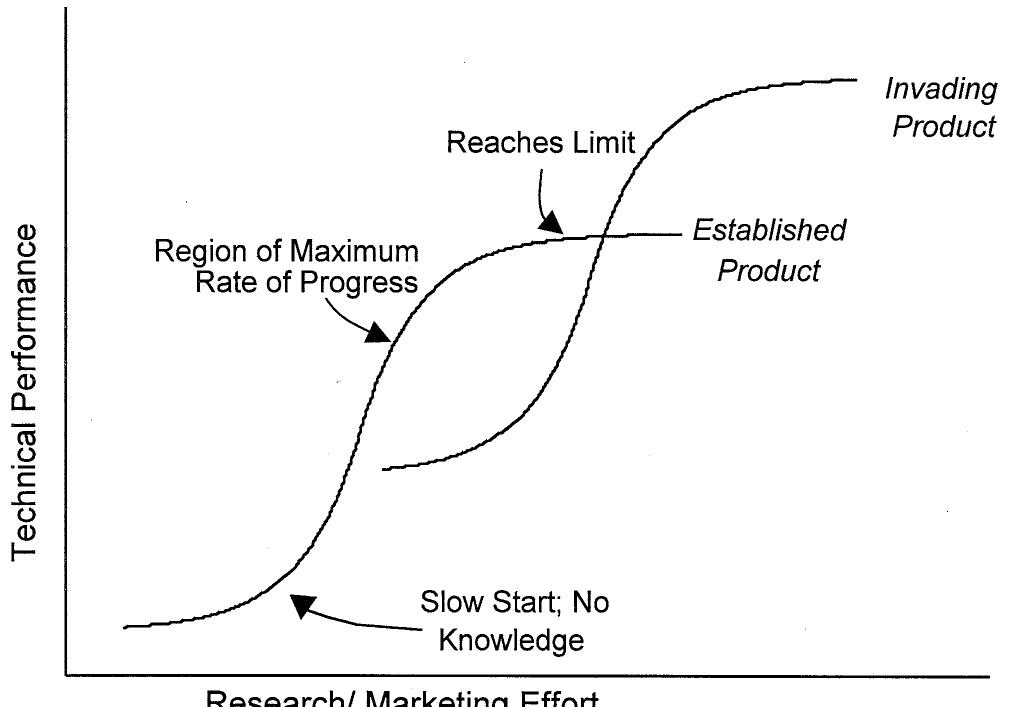 Fig. 1. Technology/Marketing S-Curve Phenomena (adapted from Foster 1986).  tations cause research effort, time, and/or resource ineffi- ciencies to result in diminishing returns. New innovations replace the old technology and a new S-curve is initiated (see Fig. 1). Foster characterized the technology evolution; “early in an R&D program, knowledge bases need to be built, lines of inquiry must be drawn and tested and tech- nical problems surfaced. Researchers need to investigate and discard unworkable approaches. Thus, until this know]- edge has been acquired, the pace of progress toward tech- nological limits is usually slow. But then it picks up, typi- cally reaching a maximum when something like half the technical potential has been realized. At this point, the technology begins to be constrained by its limits, and the  rate of performance improvement begins to slow” [17 p. 217).  