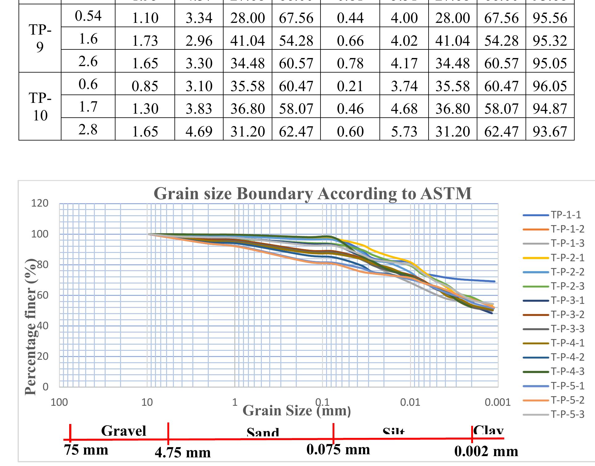 Figure 4-1 Grain size distribution curve for TP-1 to TP-5 