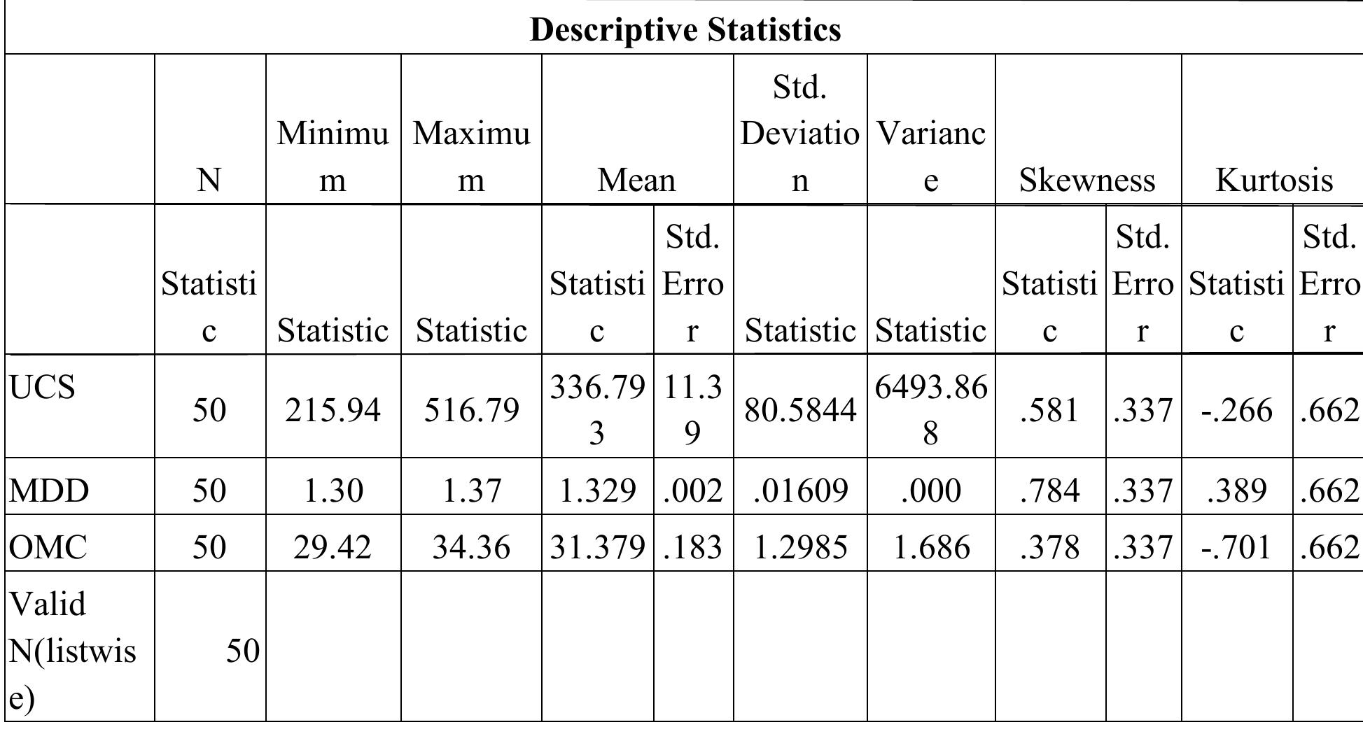 4.2.11 Discussion on the descriptive statistics result 