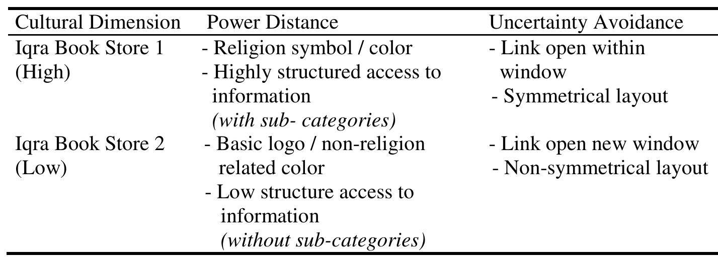 Table 2. Summary of design on website prototypes 