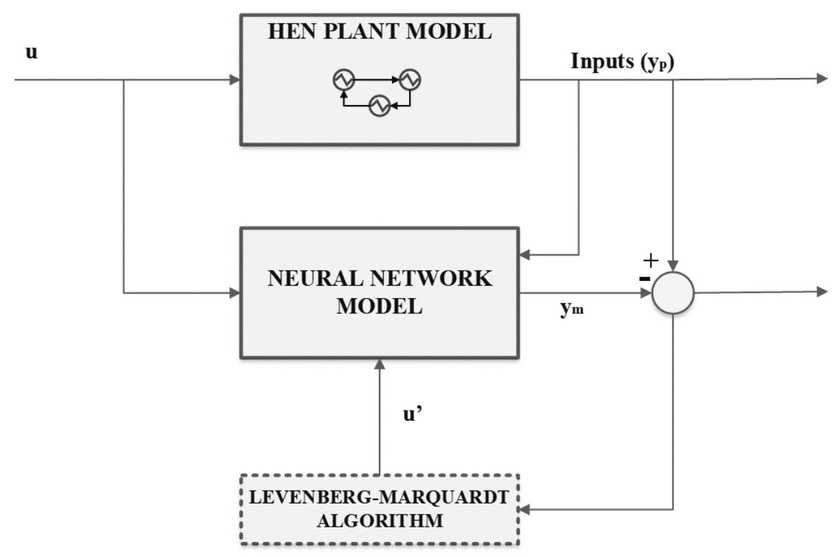 Figure 4. Schematic diagram of an artificial neural network learning process. 