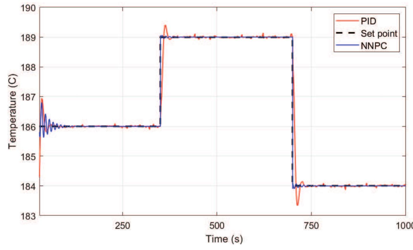Figure 8. Step response comparison for NNMPC and PID controller.  Improvements in control performance regarding set point tracking are presented in this work by the  The authors would like to acknowledge the fin- ancial support from the National Council for Scientific and Technological Development - CNPq (Brazil) and 