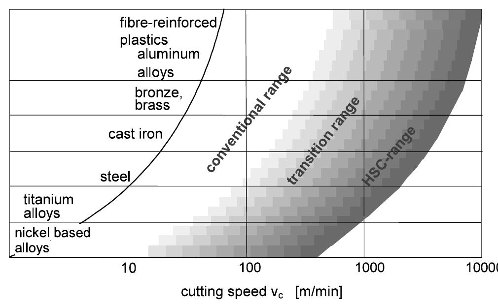 ) ial ia ater  m  n  dso  depen  ea  d ar  e€  spe  tting  Cu  fig. 1  components after machining, and can be used to machine thin-wall workpieces, because the cutting forces involved in HSM conditions are lower. Another significant advan- tage of high-speed machining is minimization of effects of heat on machined parts. Most of the cutting heat is re- moved, reducing thermal warping and increasing the life of the cutting tool. In many cases, the need for a cool- ing fluid is eliminated. Furthermore, the elimination of 