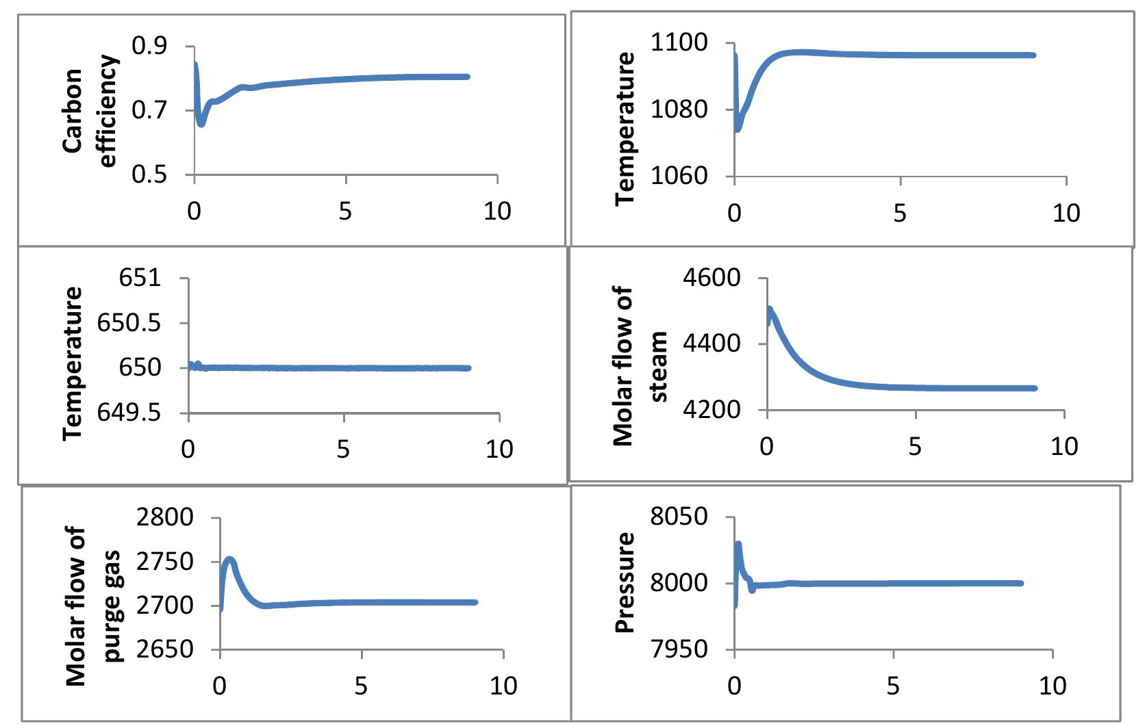 Figure4.6: Setpoint of control variables  and integral time t, for the regulatory controllers are shown in the table below; 