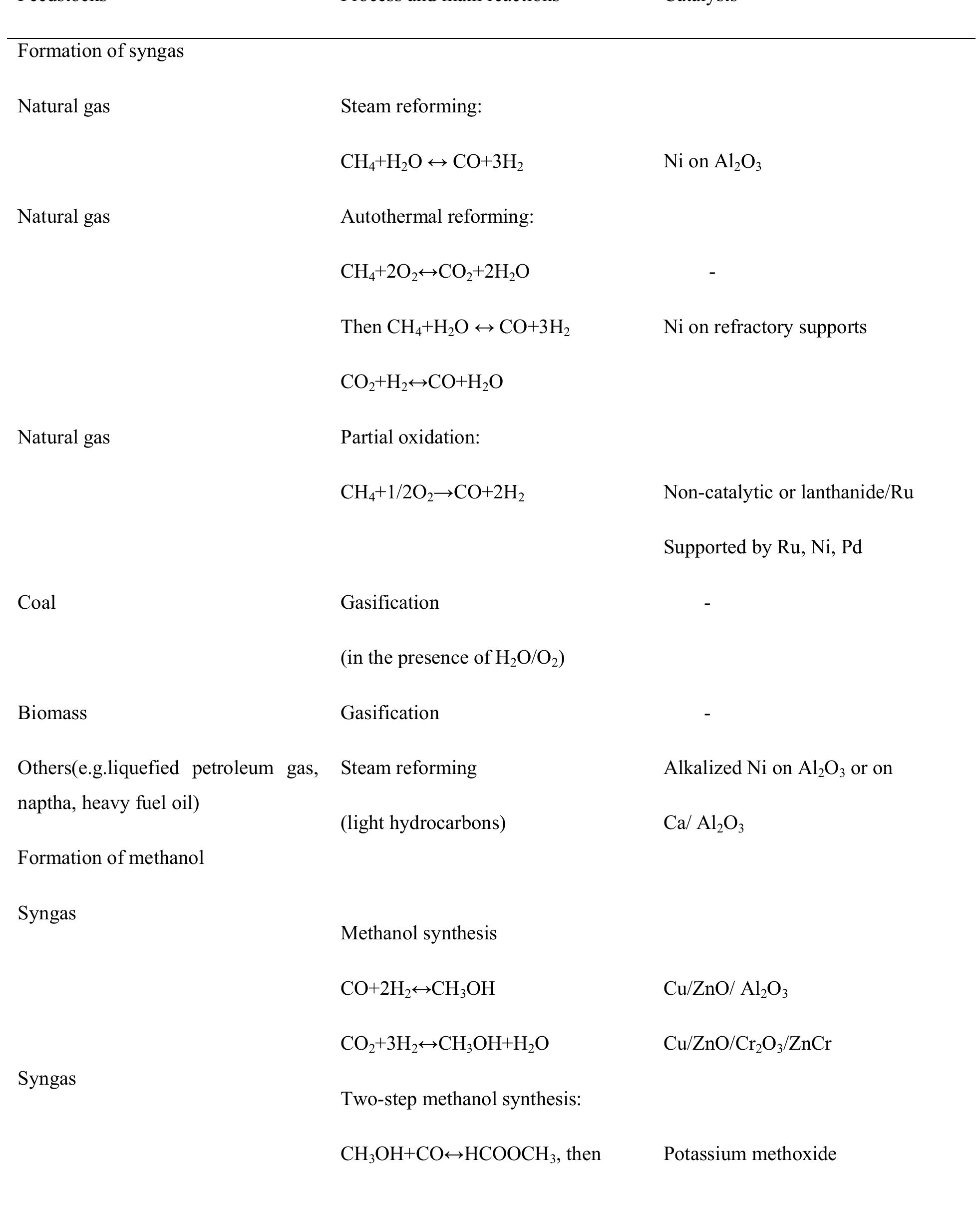 Table1.3: Feedstocks, processes and catalysts for the production of syngas and methanol [15] 