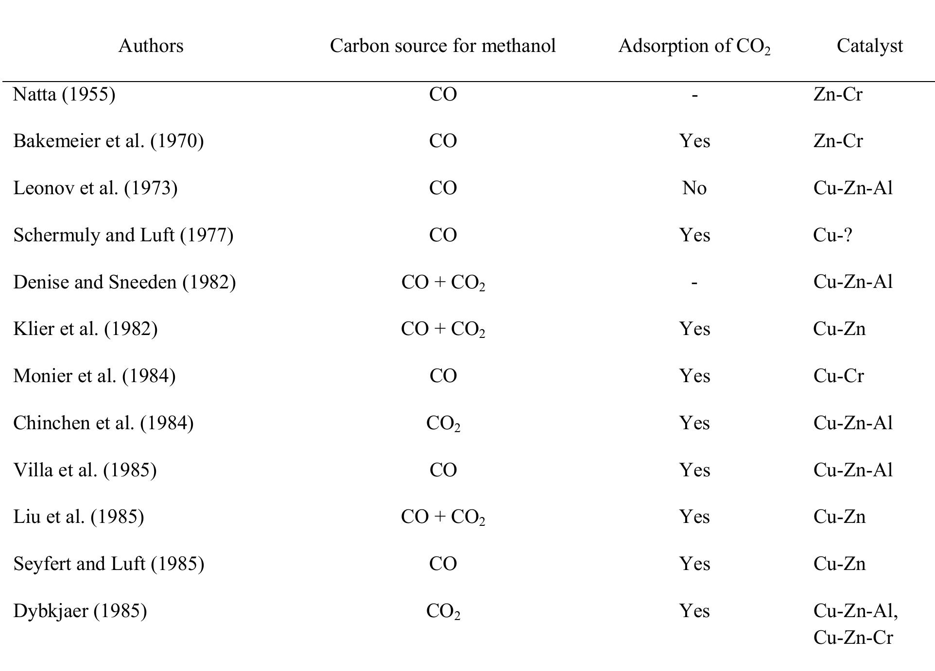 Table2.3: Role of CO, in methanol synthesis as reported by several authors 
