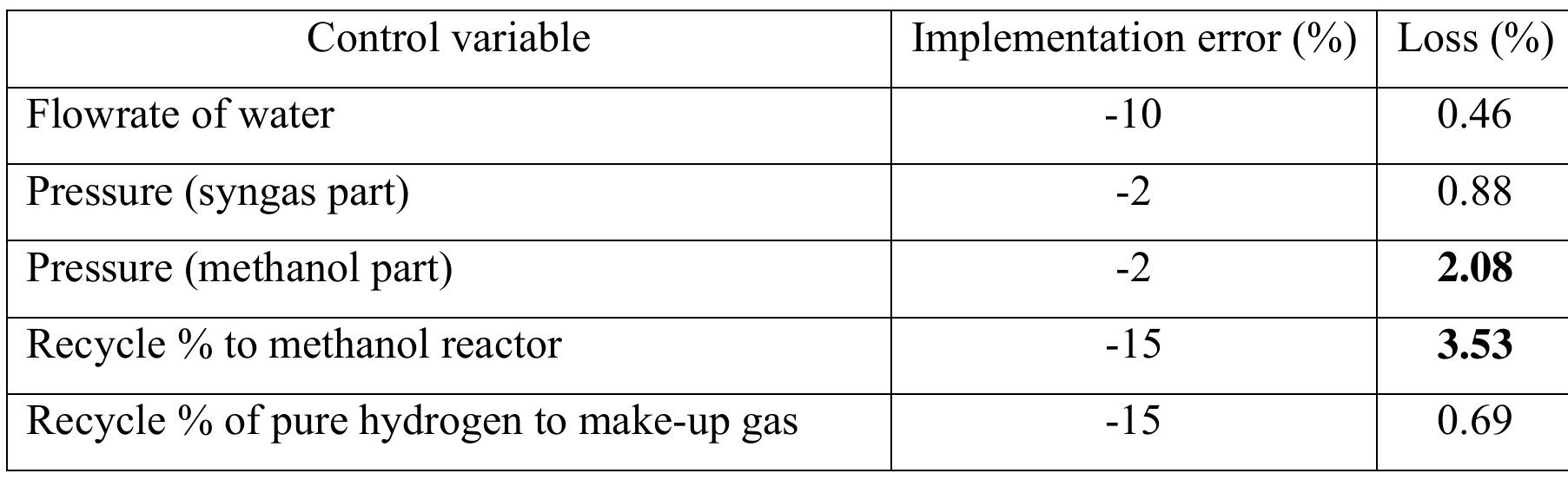 Table4.4: Effect of CV implementation error on objective function (loss)  the difference between its setpoint and its actual value, e.g. due to measurement error or poo! 
