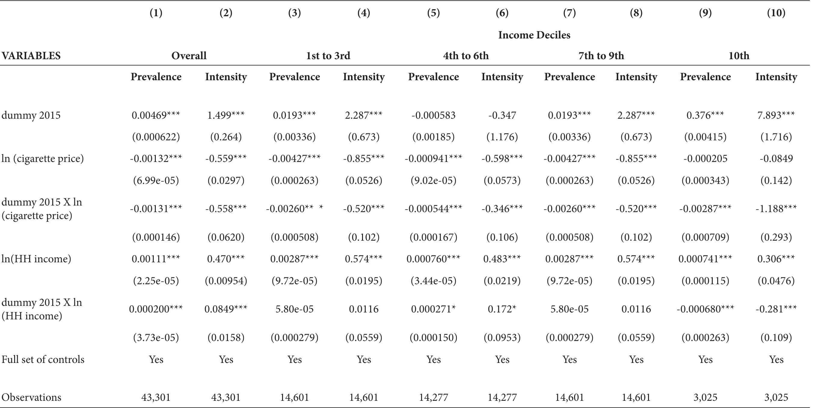 = significant at 0.1%, ** = significant at 1%, * = significant at 5%. Robust standard errors in parentheses. Dependent Variable: In (number of pack of cigarettes consumed) HH = household head.  The Sin Tax Reform Act and the Price Elasticities of Smoking Prevalence and Smoking Intensity 