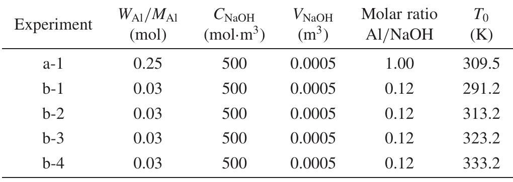 Table 1 Experimental conditions for validating the reaction between aluminum and NaOH aqueous solutions and evaluating the effect of temperature of NaOH aqueous solutions on the reaction rate.  aluminum reagent, Ma): the molar mass of aluminum, Cyaon: the concentration of NaOH aqueous solutions, VNaou: the volume of NaOH aqueous solutions, 7: the initial temper- ature of NaOH aqueous solutions. To promote the chemical reaction, the mixture was continuously agitated using an  RCN-3 magnetic stirrer (Tokyo Rikakikai Co., Ltd.). The gas generated during the experiments was passed through a 