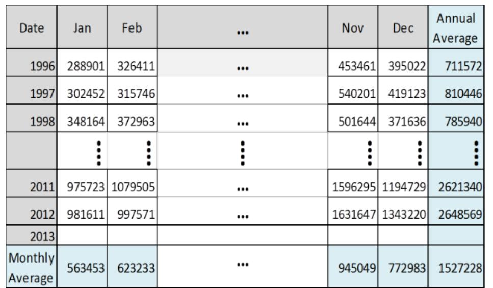 ae ero  TOURISM DEMAND TIME SERIES WITH ANNUAL AND  In the second step, to introduce the cyclic patterns which are exhibited as yearly and monthly by the time series of tourism demand (labelled Y in the table 2), we have added two variables labelled A cycle (Annual cycle) and M cycle (Monthly cycle). These variables contain the year and month information respectively. These variables are illustrated in Table 2. One of the similar studies is [7], which investigates the effect of including the time index as an input variable.  shown in the Table 1 and employments of them are illustrated in Table 2. 