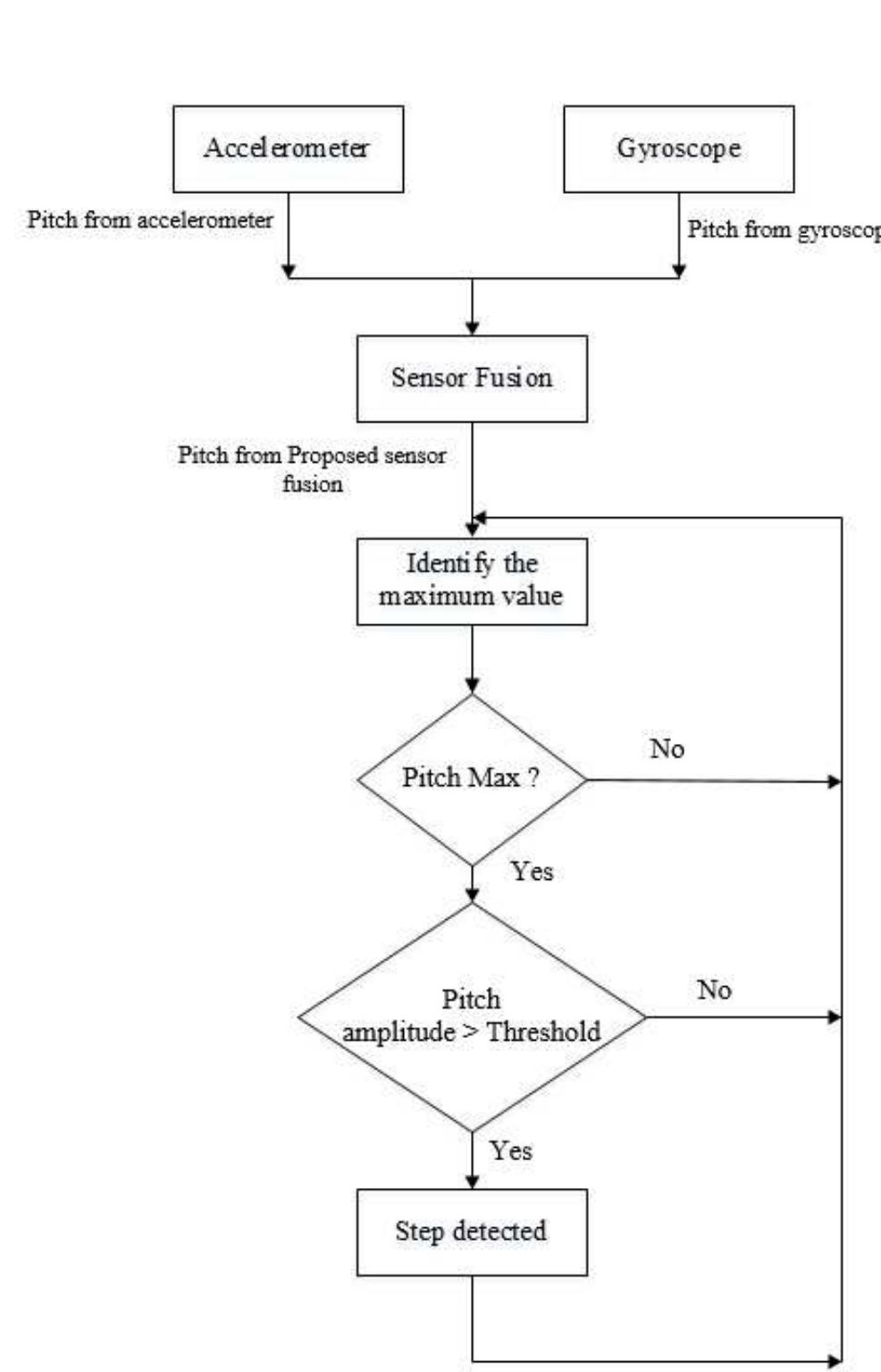 A. Poulose et a/.: An Indoor Position-Estimation Algorithm Using Smartphone IMU Sensor Data  FIGURE 6: Proposed pitch-based step detector.  icle has been accepted for publication in a future issue of this journal, but has not been fully edited. Content may change prior to final publication. Citation information: D¢  A LLL 10.1109/ACCESS.2019.2891942, IEEE Access  block diagram of proposed pitch-based step detector is shown in Fig. 6. The pitch used as the sensor fusion inputs are from both the accelerometer and gyroscope. The maximum and minimum values of fused pitch is identified, a step is detected when a valid maximum peak (Maxima) and a valid minimum peak (Minima) are detected in a sequence in a certain interval. To avoid false step detection, a step is only detected if the pitch value is above a defined threshold value. The maxima is a maximum peak that exceeds upper thresh- old, while minima is the minimum peak lower than the ower threshold. The upper threshold is determined by summing last valid minima with a A threshold value, while the lower threshold is determined by subtracting ast valid maxima with a A threshold value, an interval time difference between maxima and minima is also determined experimentally, must be between 110ms — 400ms in order to ensure a valid step [54].  