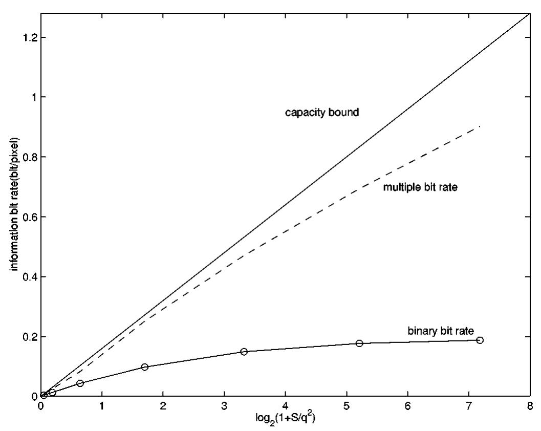 Fig. 14. Relation of bit rate and quantization using binary and multibit engraving at ao. 