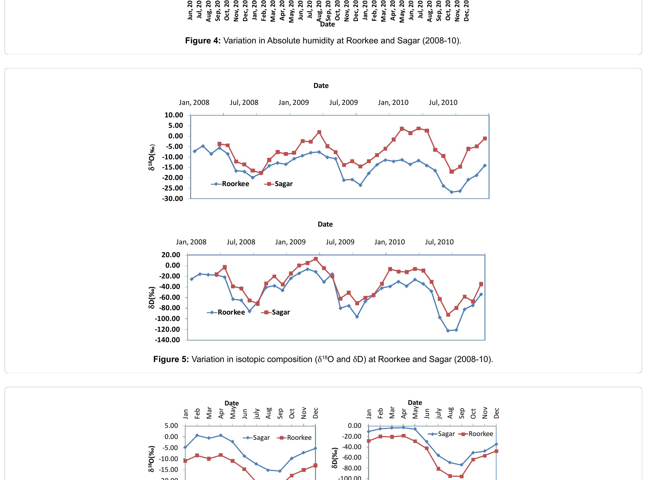 Figure 6: Average variation (2008-10) in isotopic composition (5'°O and 6D) at Roorkee and Sagar.  post monsoon, the evaporation of precipitated vapour from the moist surface leads to progressive enrichment till the onset of next monsoon or regional influx of moist air through Western Disturbances etc.  It has been observed that the atmospheric vapours coming during the period 2008-10 from Sagar to Roorkee get depleted in the range of 7.15 to 9.07 %o in case of 5'8O and 10.94 to 21.31 %o for 5D (Figure 6). The extent of depletion varies with the seasons. During monsoon season (June to September) the depletion to the tune of 7.15 %o for 60 and 21.31 %o for 5D was found and this is due to the continental effect. While the atmospheric vapours at Sagar are enriched to the tune of 9.05 %o for 5'8O and 18.63 %o for 5D during the pre-monsoon season (March-May). This is due to the variation in the source of origin of the atmospheric vapours [4].  The concentration of these vapours increases in the atmosphere till the onset of next monsoon. The period between the end of monsoon to onset of the next monsoon indicated by the width of the crests. The intense monsoon is indicated by steep and longer width troughs. The troughs in isotopic trends appear almost at same time at both the stations (Figures 5 and 6). The dates of onset and withdrawal of  monsoon at Roorkee and Sagar during 2008-10 is shown in Figure 7.   Sitation: Krishan G, Rao MS, Jaiswal R, Kumar B, Kumar CP (2013) Southwest (SW) Monsoon Dynamics Study in Indo-Gangetic Plains Usir Isotopic Techniques. J Geol Geosci 2: 119. doi: 10.4172/2329-6755.1000119 