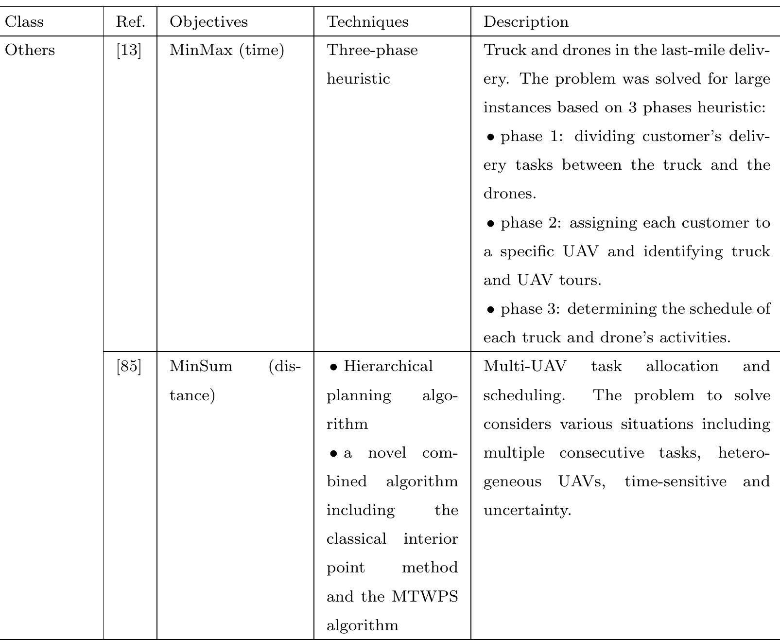 Table 2: Summary of MTSP Solutions for UAVs 