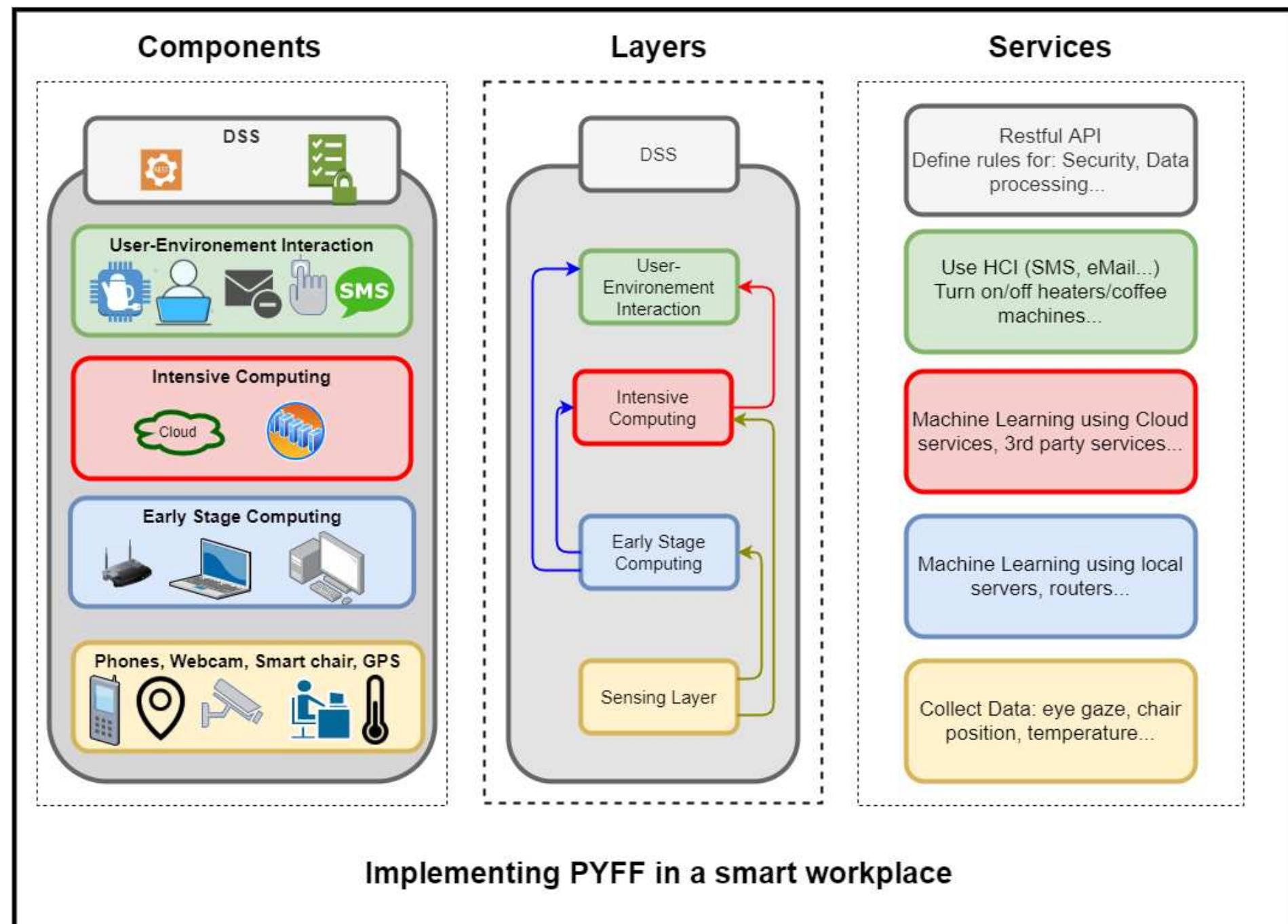 Figure 6. Abstraction of the PyFF architecture to address energy efficiency and user comfort in a smart workplace environment. 