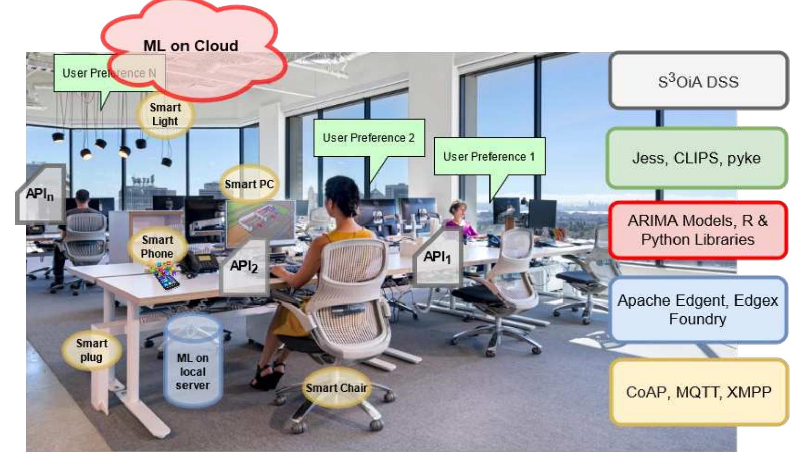 Figure 7. Implementation of the PyFF architecture in a smart workplace. 