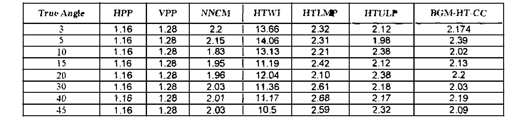 Table + Comparative study of proposed and existing methods with respect to MT  From Table 3, it is observed that, the BGA-HT-CC gives consistent results over SD compared to all other methods.  document images of different resolutions like 75 dpi, 10@ dpi, 15@ dpi, 300 dpi and 40@ dpi, where we have observed that as dpi increases the font of text also increases, In Fig. 1@, synthetic images are given, where the methods expected to give good accuracy for almost all angles. The images of newspaper cuttings are given in Fig. 11, where we sce the pictures and texts. The images from textbooks are also given in Fig. 12, where we see the images of different formats. Lastly, the sample of noisy images is given in Fig. 13. 