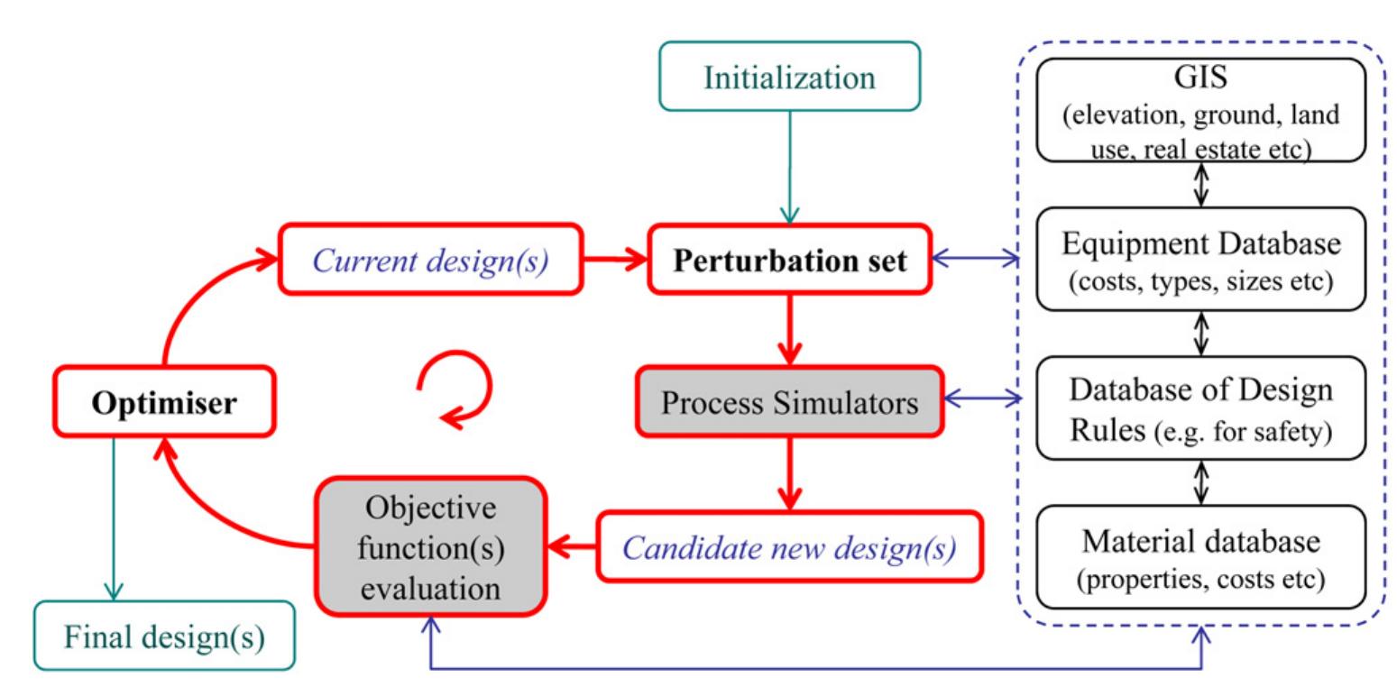Fig. 1 -— Pipeline system optimisation framework. 