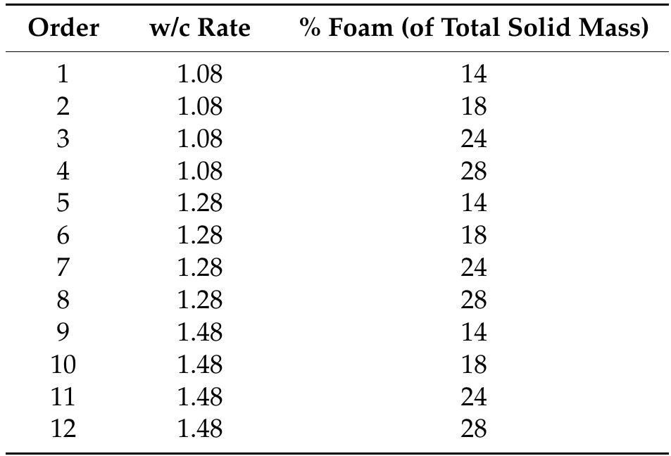Table 2. Experimental matrix for concrete traces.  a a ae ee a ee See Pe ene en oe ee ee See ee ae ee en St Se eee  The designs of experiments to determine the properties of AFCB were developed using the complete factorial statistical method. The experimental design depended on two factors with three and four levels, i.e., the experiments were performed with water/cements (w/c) ratio of 1.08, 1.28 and 1.48; and a foam amount of 14%, 18%, 24% and 28% of the total solid mass (cement mass + RP mass) The amount of aggregate (RP) and binder (cement) were kept constant with equal proportion (1:1) Water levels were adjusted according to variations in the w/c rate. For example, when using 1.0 kg of  cement, 1.0 kg of RP, 14% foam and a w/c ratio of 1.08, the amount of water should have been 0.80 kg Table 2 shows an experimental matrix with 12 concrete traces. Three replicates for each response  variable were made to avoid systematic errors. 