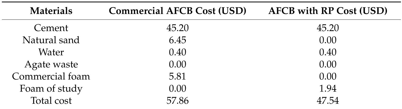 Table 5. Comparative production cost of 1 m? of AFCB.  4. Conclusions 