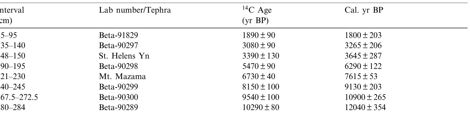 Chronology for Crater Lake  Table 1  lum sieve in order to obtain information on local fires. Generally, larger fragments are associated with local and/or severe fires, and large fragment numbers indicate greater fire activity than lower charcoal numbers (Whitlock and Millspaugh, 1996). Charcoal fragments were counted in a Petri dish with the aid of a dissecting microscope at 40X magnification. Volumes of sediment sieved varied with core subsampling, and results are pre- sented as influx values (pieces/cm?/yr) using calen- dar years (Fig. 3).  organic sediment, conventional bulk sediment ra- diocarbon dates, and tephra layers were used to establish chronology (Table 1). Conversion to cal- endar years was done using CALIB 4.3 (Stuiver and Reimer, 1993), and a comparison of age-— depth models was made (Fig. 4). An influx dia- gram, calculated using calendar years and linear interpolation between dates and linear extrapola- tion from the basal date, was prepared using TI- LIAGRAPH (Fig. 5). Plant macrofossils were ex- tracted and identified using a key to conifer needles (Dunwiddie, 1985) and the reference col- lection of the Royal British Columbia Museum (Fig. 6). 