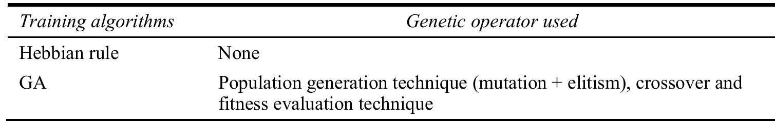 Table 1 Genetic operator used in experiments  The parameters used in different runs of the experiments are described in Table 2 and Table 3.  Four runs of the experiments were taken on same Hopfield network architecture (i.e., 35 neuron’s network). Each run is based on one of the two experiments — recalling English alphabets with Hebbian rule and recalling the same alphabet with GA. The inputs for four different runs are 0-bit, 1-bit, 2-bits and 3-bits errors induced randomly in the pattern already stored in the network. In each experiment, the Hebbian learning rule is used to store patterns in the Hopfield neural network (using equation 9). The genetic operators used in each experiment are summarised in Table 1. 