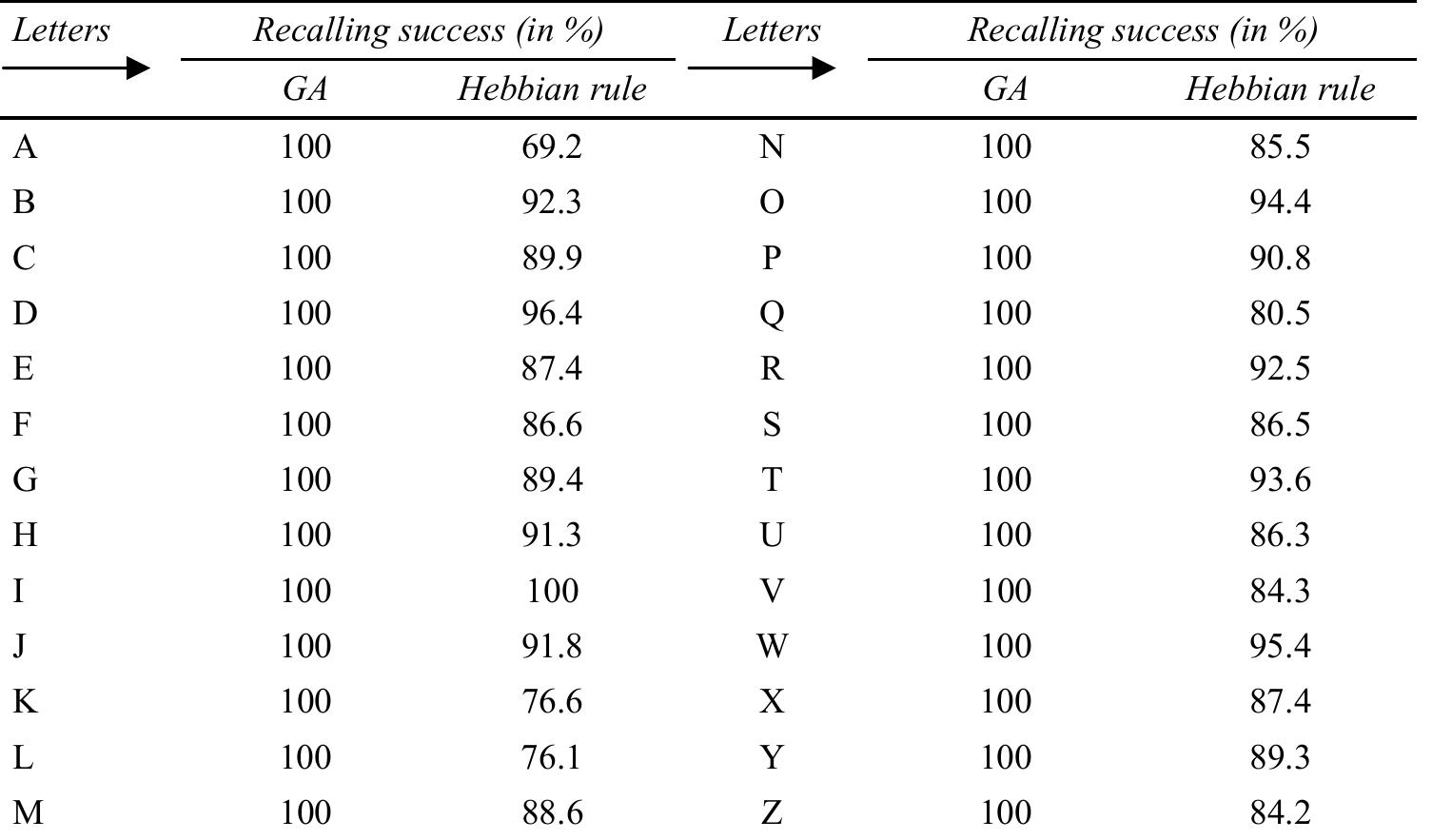 Table 4 The results for recalling letters of English alphabet with no error  Table 5, 6 and 7 represent the results for recalling the corresponding stored patterns while these are presented with induced noise. In these cases, noise was created by reverting 1-bit, 2-bits and 3-bits in the presented prototype input patterns of the already stored patterns. These positions of the bit(s) to be reverted to create noise are taken randomly. 