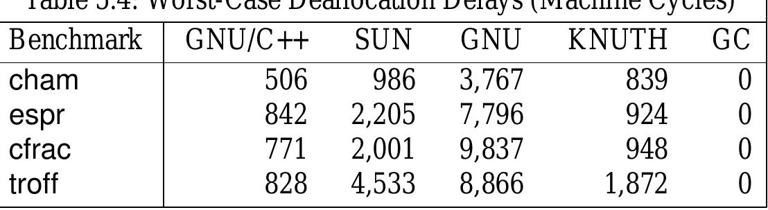Remember that the cost of deallocating an object includes the cost of searching for neighboring objects with which to coalesce the deallocated object. This is why, for several of the allocators, the costs of deallocating objects is ever higher than the costs of allocating them. 