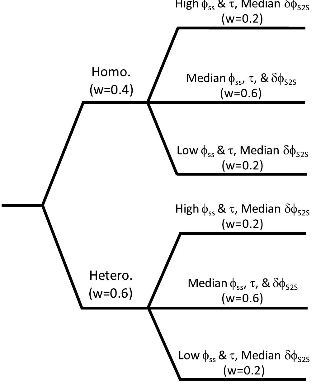Figure 19. Schematic representation of the Thyspunt probabi- listic seismic-hazard analysis sigma model. 