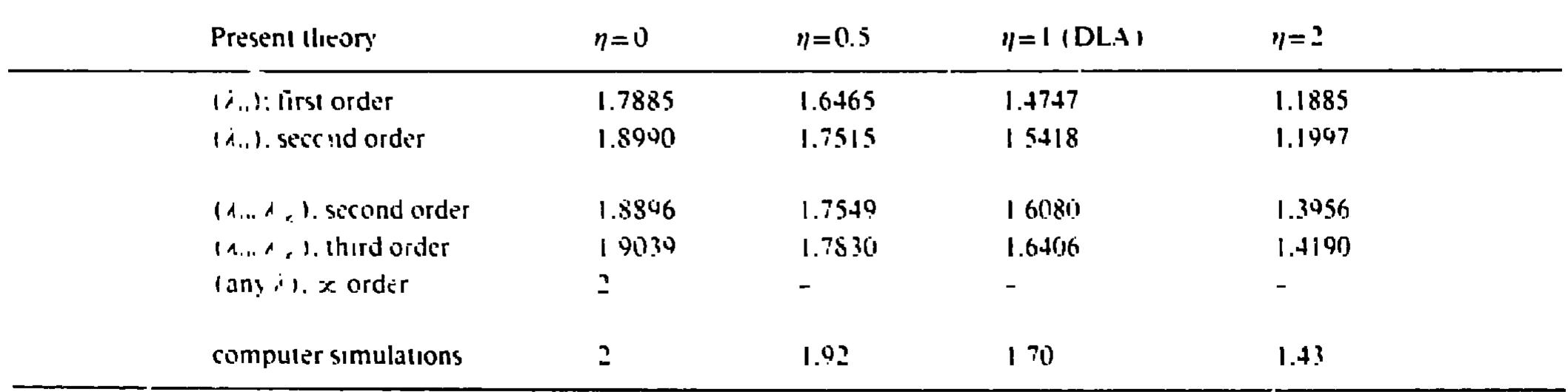 Fractal dimension D(7) 2!  Table | 