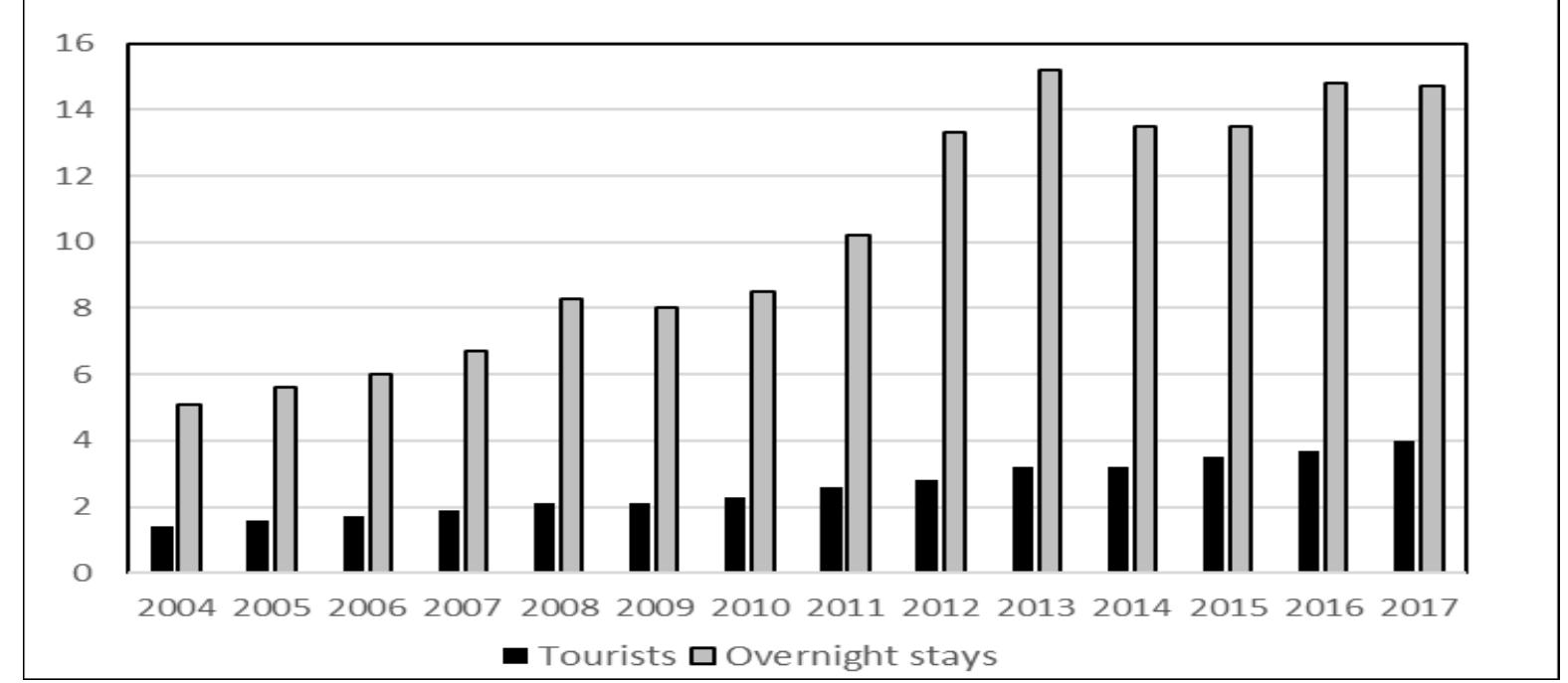 Since the end of the armed internal conflict against the terrorist organizations in 2001, the Peruvian econot and in particular tourism have experienced stable economic growth, with annual GDP growth rates of up to 10 (NED). It almost quadrupled from 2001 to 2015 from 0,94 million to 3,456 million, and nearly tripled from 2004 2016. The growth was almost eightfold NEI) from 1995 to 2016. Peru has been discovered as a unique tra‘ destination. TV documentaries and travelogues, especially Machu Picchu and Cusco, and international tour operate have made Peru known worldwide as "longing travel country."   International tourists = foreign tourists + Peruvians living abroad. Source: Sunerintendencia Nacinnal de Miocracinnes 