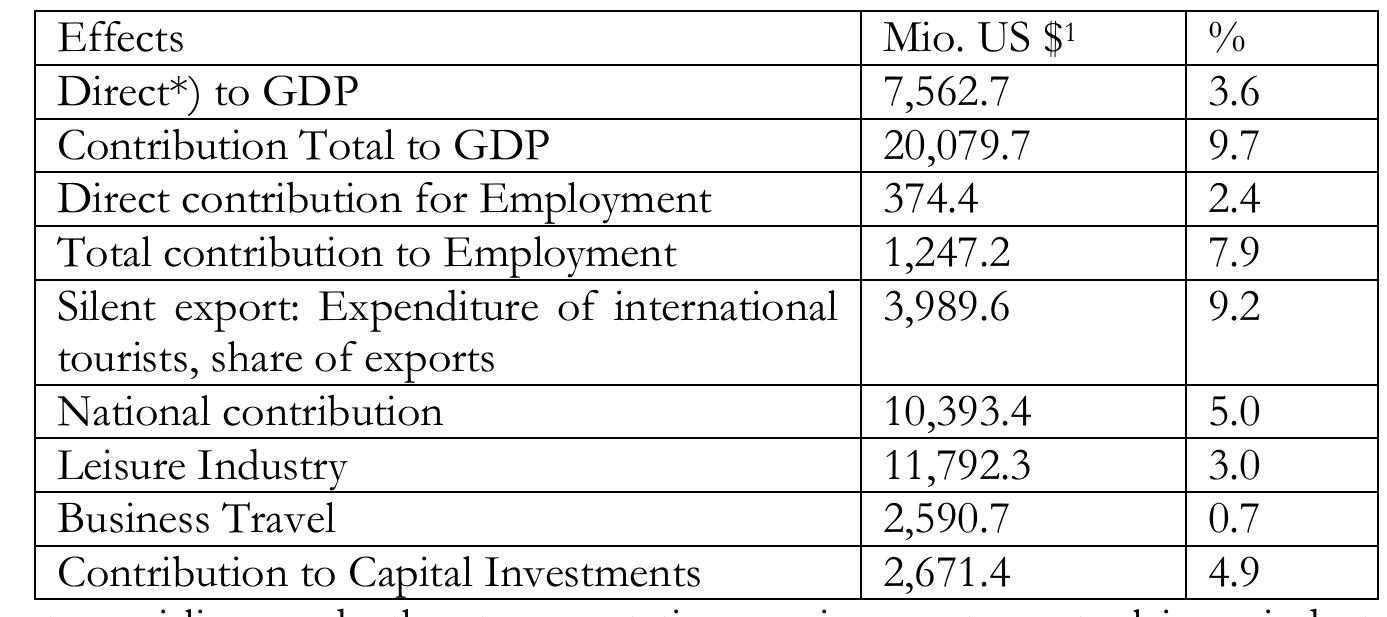 Tourism has become a powerful sector for diversifying the economy and creating jobs. Tourism has positiv  effects not only on the leisure industry in general, but it could also lead to fundamental changes in the country’ economic structure (UNWTO, 2018). 