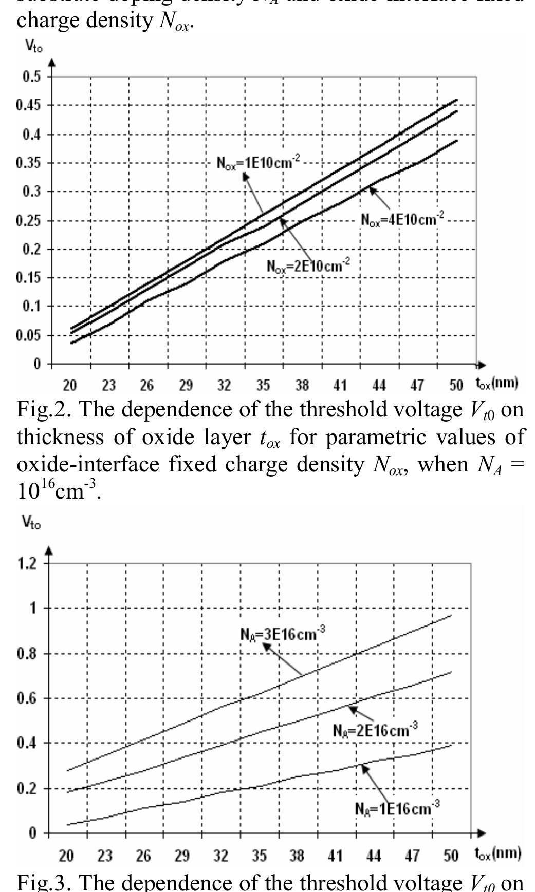 From Fig.2 and Fig.3, based on acquired values we can see influence of ¢,,, N, and N,, in values of threshold voltage. For larger value of each parameter: tox, or Ny the value of threshold voltage will increase. 