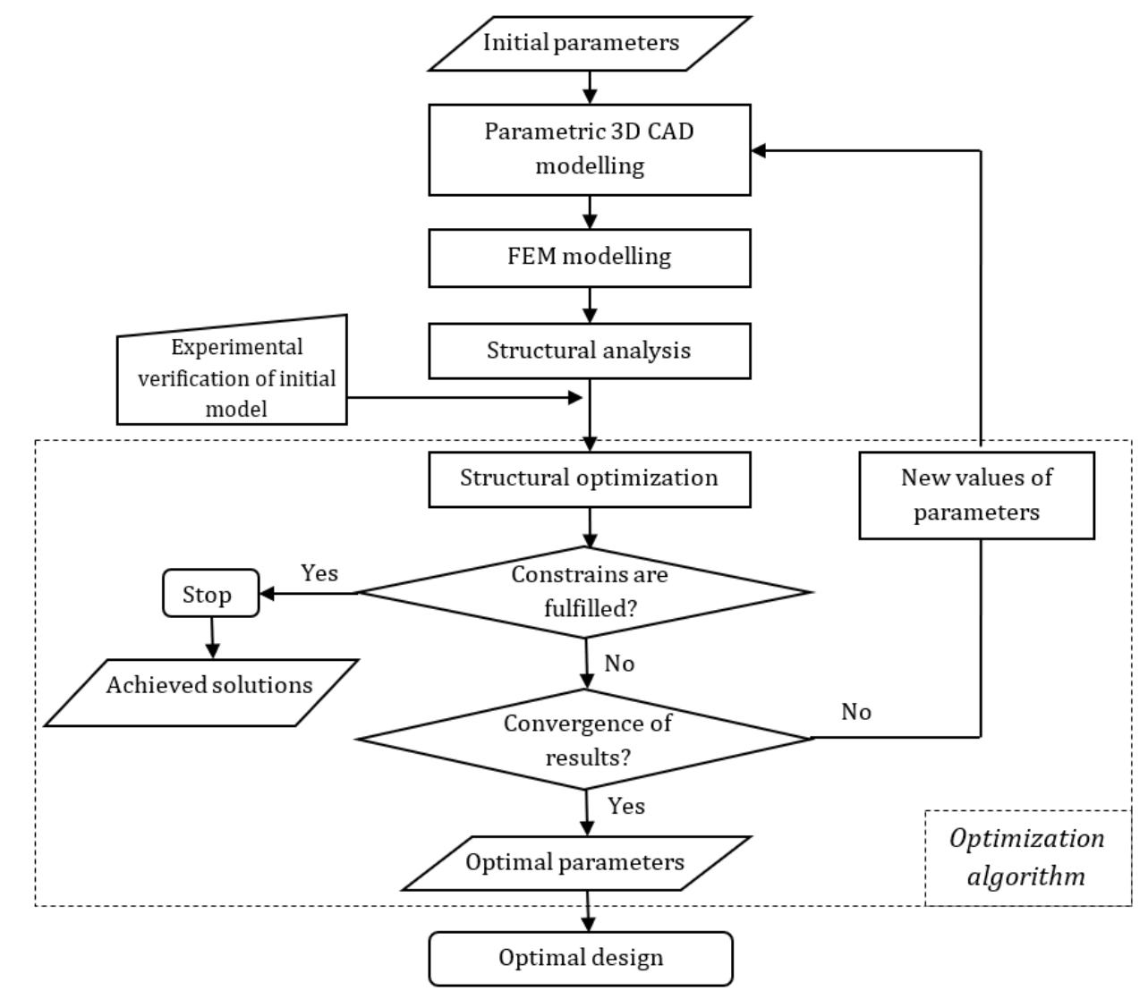 Figure 13. Algorithm of developed KBE system. 