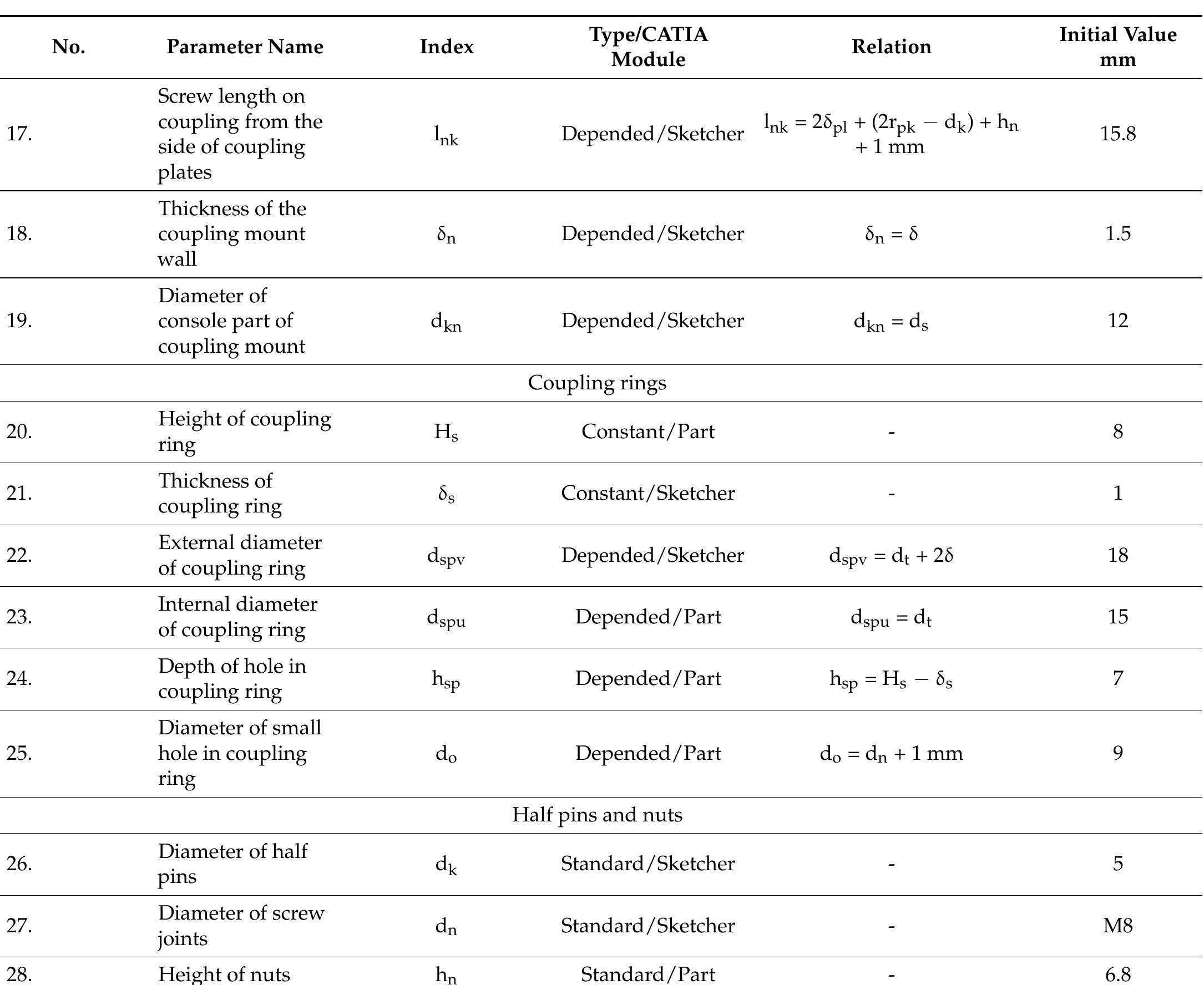 Table 1. Cont.  After the parameters are defined in the skeleton model, they are  published and used  as external parameters during the phase of the definition of the shape of external fixation device, and during the definition of position for some of the components of the external  fixation device. Relationships inside the skeleton model give flexibi change the shape, place, and orientation of external fixation device  ity to the design to components. Rela-  tionships reference design parameters and geometrical elements, which are used to place  the components of the external fixation device with correlation to t  he main coordinate  system of skeleton model. Except parameters and relationships, the skeleton model was inside all other referent elements, such as points, planes, and axes (Figure 2). The places of all elements are defined in correlation to the main coordinate system of the skeleton model using point coordinates or other dimensions. The local coordinate system of all components correlates with the main coordinate system of the skeleton model. Because of  this, the skeleton model gives full flexibility to the external fixation dev  ice design. It is easy  to change the position or geometry of some components. This is a basic condition to carry  out the structural optimization process. 