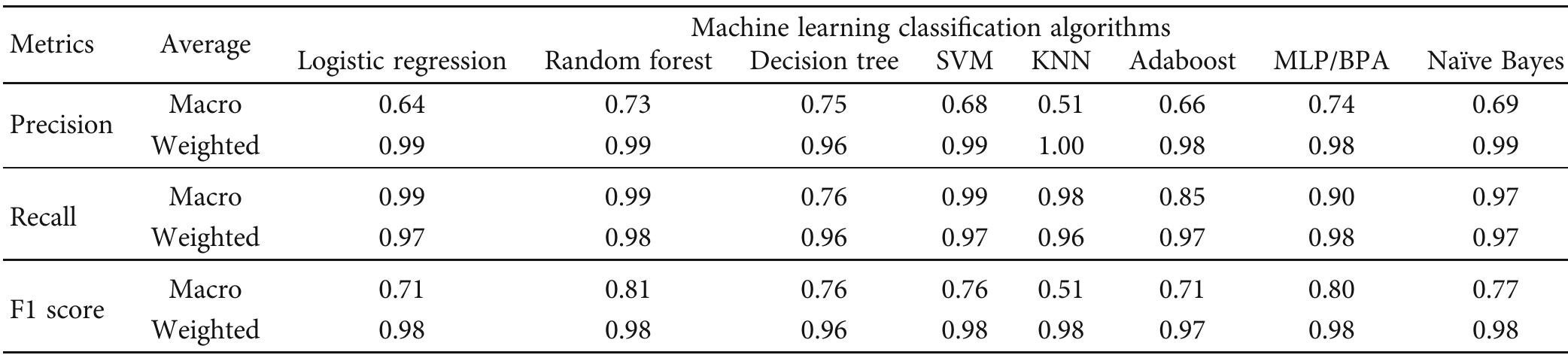 TABLE 2: Macro and weighted average of precision, recall, and F1-score. 